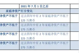 澳洲更新商业移民188类签证申请及转永居要求，看看有何不同？图片