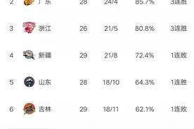 CBA最新积分榜:山东末节大逆转，青岛吞8连败，广东完胜北控图片
