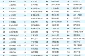 亚洲城市TOP100排名图片