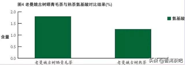 老曼峨生熟茶的氨基酸、茶多酚、酚氨比分析