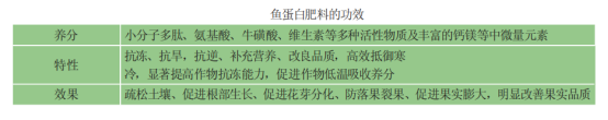 关于鱼蛋白肥料的一些个人浅见