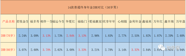 在售的14款4.025%预定利率终身型普通年金保险最强评测