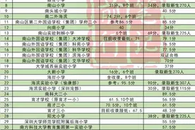 深圳各区2021年小一、初一录取积分汇总图片