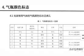 各种气瓶的颜色及标志，你知道吗？图片
