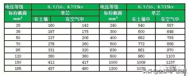 YJV电缆载流量表「电缆规格载流量一览表」
