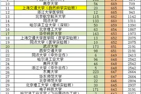 2021高考安徽普通一本理科，985高校共招5212人，投档线排名图片