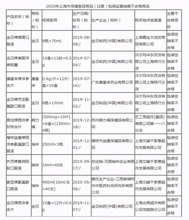 金日制药4批保健品过度包装 还涉广东康富来药业、无锡瑞年实业等