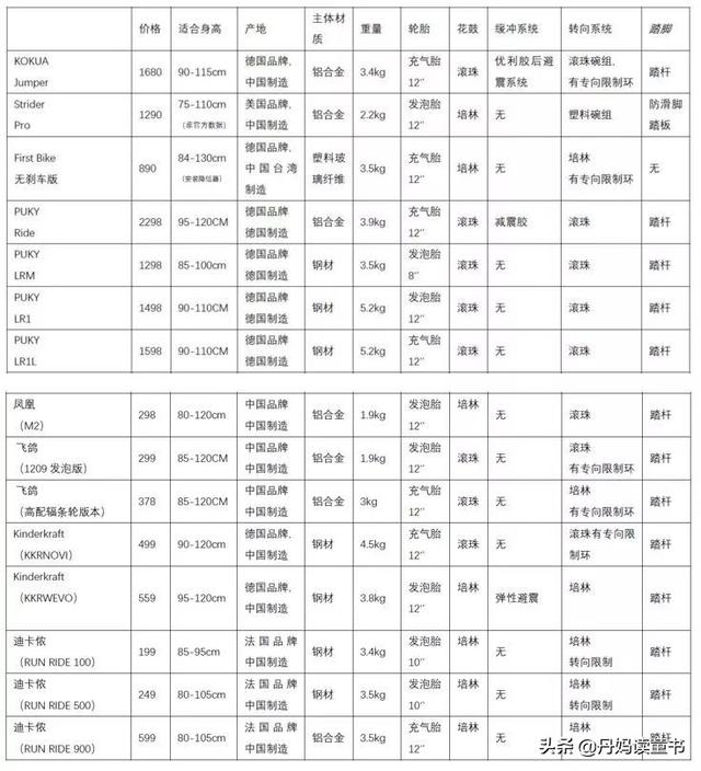 如何选好平衡车,这份攻略收好了