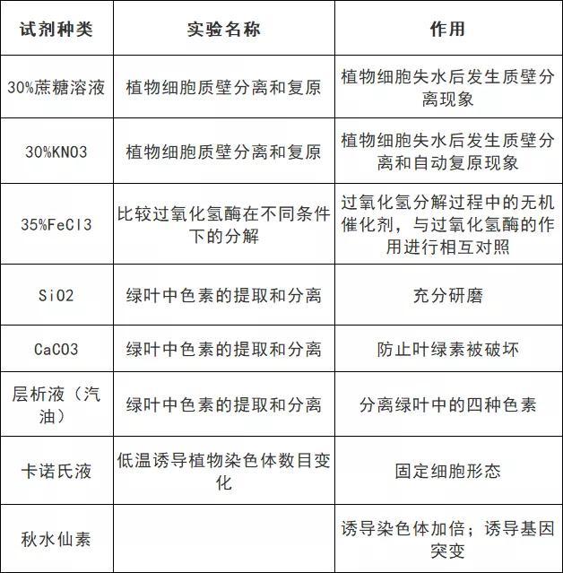 醋酸洋红是染什么的，洋红是什么（高中生物颜色反应汇总）