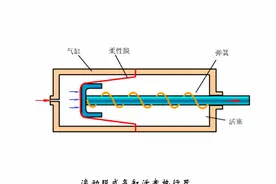24种阀门工作原理，动图展示图片