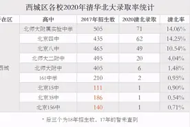 在西城升学，出路在哪儿？图片