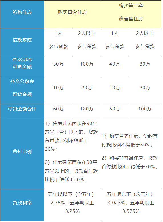 上海住房公积金知识全览