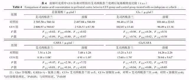 艾司西酞普兰对抑郁模型大鼠脑内抑制性氨基酸变化的作用
