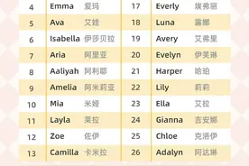 2020年受欢迎英文名字，Top100名单出炉了图片