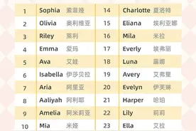 2020年受欢迎英文名字，Top100名单出炉了图片