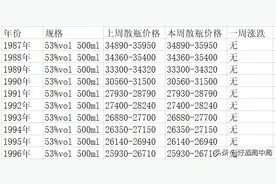 1980年——2014年普通茅台价格参考（3月份第四周最新）图片