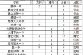 云南省2020高考全省前50名统计表图片