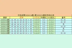 李太阳双色球第121期：红球注意重号10图片