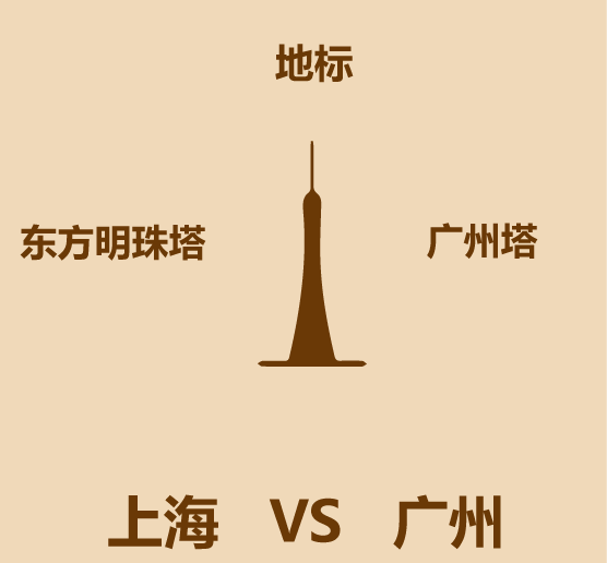 1分钟比较上海和广州