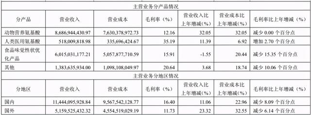 梅花生物2020年动物氨基酸产销量同比大增