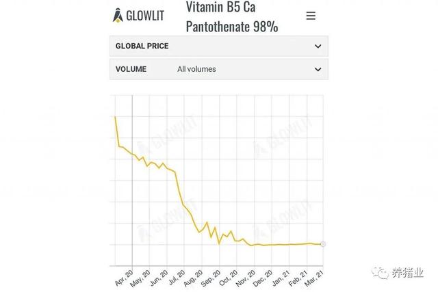 饲料添加剂：氨基酸最新市场动向，蛋氨酸和泛酸钙