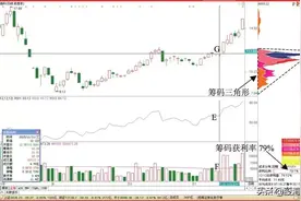 2.26：突破浮筹筹码峰的T+0交易技巧（图解），值得了解图片