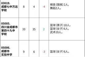 2021年初升高哪些艺体特长生比较吃香？未来想通过艺体升学的要注意了图片