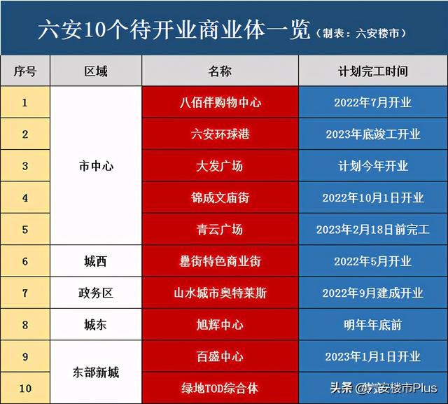 燃炸！八佰伴进驻六安！10家商业地标曝光，最快今年就开业