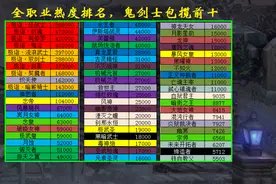 DNF：从职业热度看排名，谁才是鬼剑士之下第一人？花花一骑绝尘图片