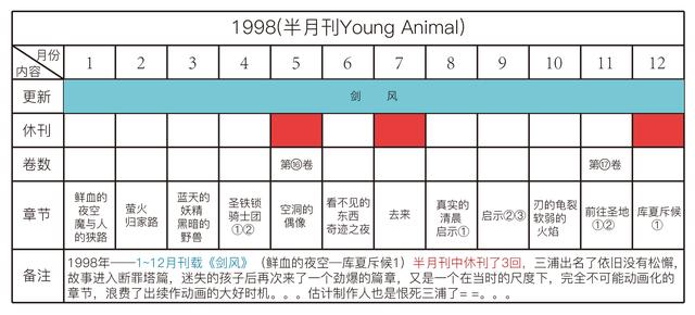 剑风传奇——详解三浦建太郎30年来的更新频率，他真的一点都不坑