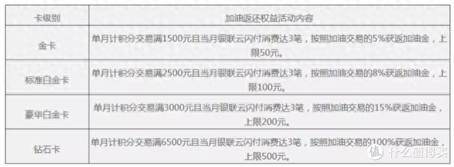 中国银行加油卡，中国银行加油卡满300减100 配图02