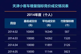 天津小客车增量指标竞价成交情况表2014-2020年，分年度统计图片
