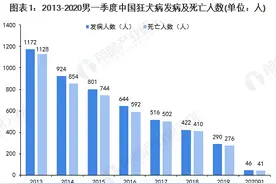 2020年上半年中国狂犬病疫苗市场现状与发展前景分析图片