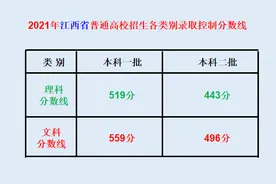 江西高考分数线出炉，理科分数线整体下降，请做好志愿填报工作图片
