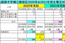 青岛超银中学镇江路校区2021年报名&录取情况图片