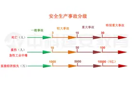 生产安全事故报告和调查处理条例图片