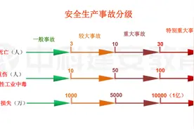 生产安全事故报告和调查处理条例图片