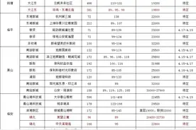 4700余套房源入市，杭州分区后的首个推盘潮来了！临平区表现抢眼图片