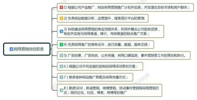 想转去做网络营销岗位,去参加网络营销培训真的有用吗?