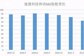 道通科技业绩增长背后：产品价格逐年下降，毛利率出现下滑，过分依赖境外市场，和讯SGI指数评分下滑图片