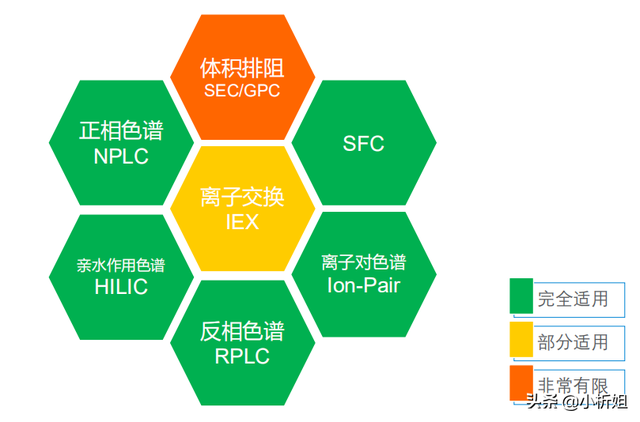 「课堂笔记」资深工程师带你揭秘液相色谱方法开发那点事