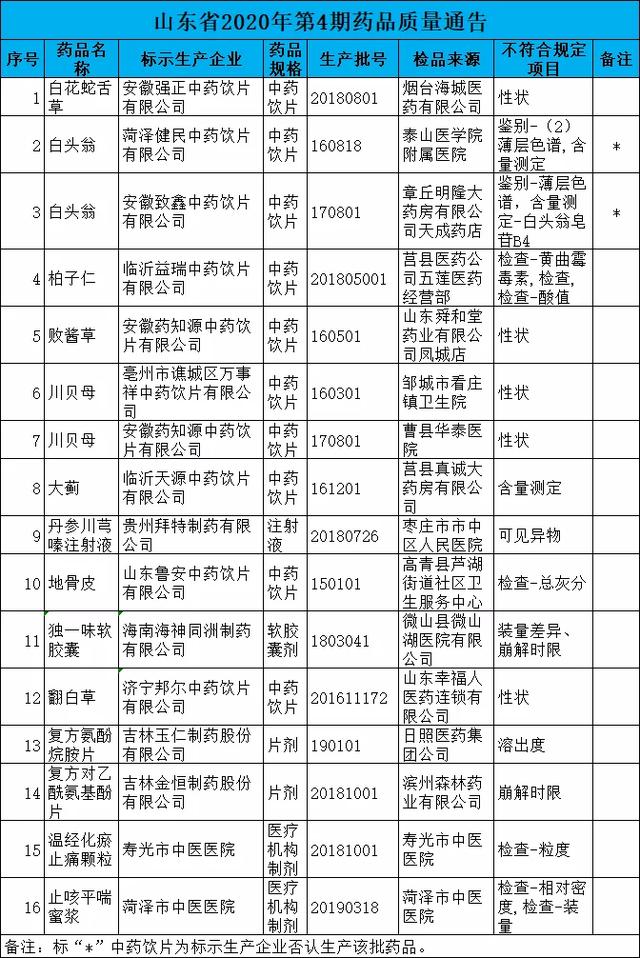 一批药被查:小儿氨酚黄那敏颗粒、复方对乙酰氨基酚片...