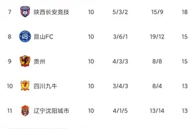 中甲最新积分榜 武汉三镇4-0胜苏州东吴升第4 昆山第8图片