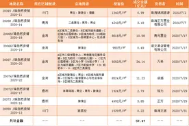 揽金57.47亿元，珠海7月土拍成绩单出炉，金湾仍是主战场图片