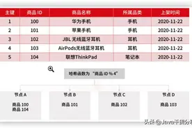 慎入警告！某架构师去面试，被问到如何设计海量商品数据的存储？图片
