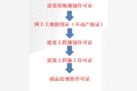 五证报批报建，这篇文章就差不多了图片