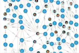 一张图管窥娱乐圈的资本局真相，利益关系错综复杂，令人瞪目咋舌图片