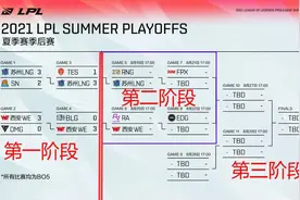 季后赛一阶段收官！LPL6强诞生，世界赛情况逐渐明朗图片