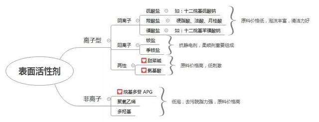 CPB、POLA、珂润，难道洗面奶只能选氨基酸吗，最好用的可不是它