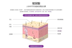 颐莲王牌成分玻尿酸能祛斑、嫩白、除皱？它到底有什么功效？图片